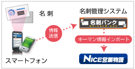 名刺管理システムで管理しているキーマンデータをインポート