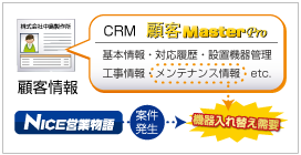 顧客管理システム(CRM)と連携し潜在ニーズから新たな案件を発掘