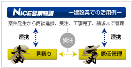 見積り・SFA・原価管理と業務の流れに沿って利益を明確化
