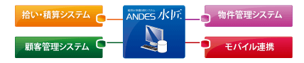 給排水申請CAD、材料拾いシステム、積算システム、顧客管理システム、物件管理システム、モバイル連携など
