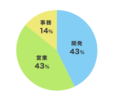 開発	５４人（４３％） 営業	５４人（４３％） 事務	１７人（１４％）