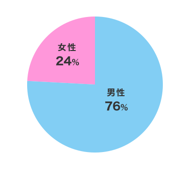 男性９５人（７６％）女性３０人（２４％）