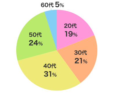 ２０代２４人（１９％）３０代２６人（２１％）４０代３９人（３１％）５０代３０人（２４％）６０代６人（５％）