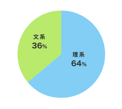 ２０代２４人（１９％）３０代２６人（２１％）４０代３９人（３１％）５０代３０人（２４％）６０代６人（５％）