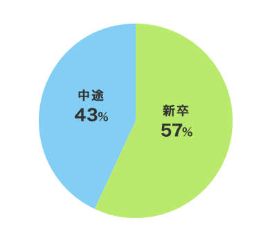 新卒７１人（５７％）中途５４人（４３％）