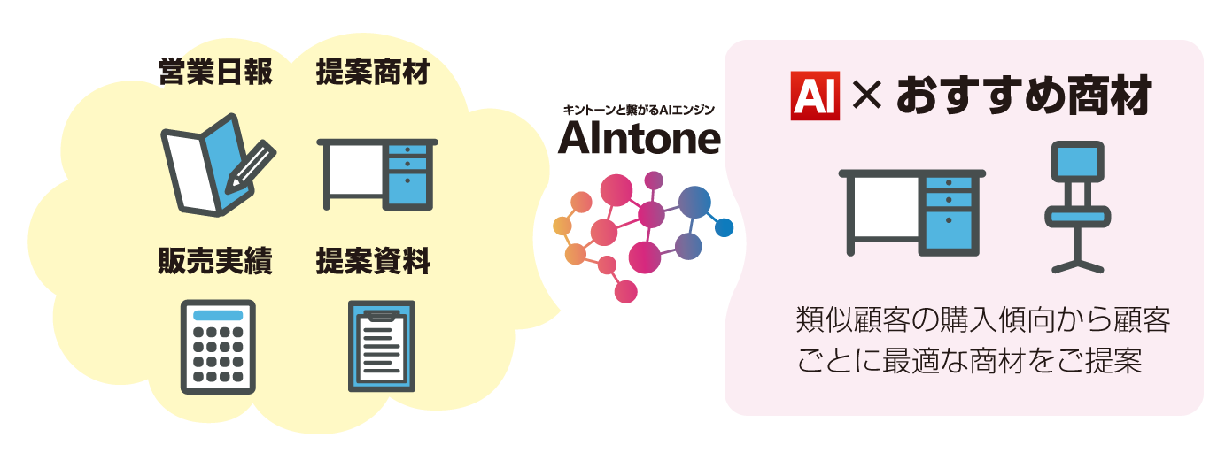 AI×おすすめ商品