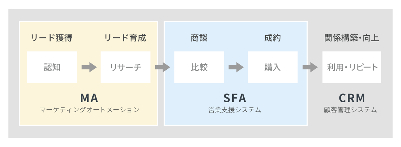 SFAとCRM／MAとの違いが分かる画像