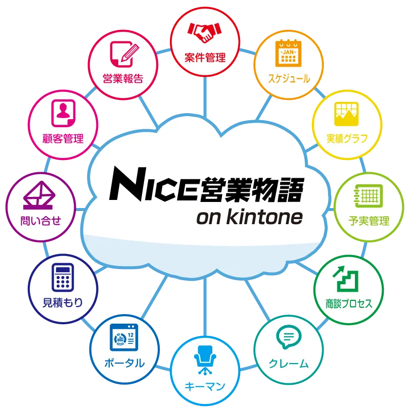 NICE営業物語 on kintone