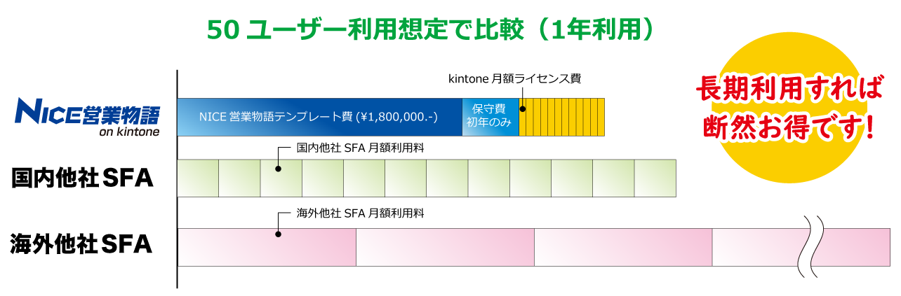 50ユーザー利用想定で比較（1年利用）