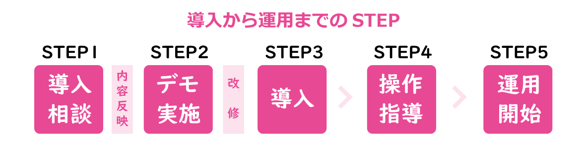 導入から運用までのSTEP