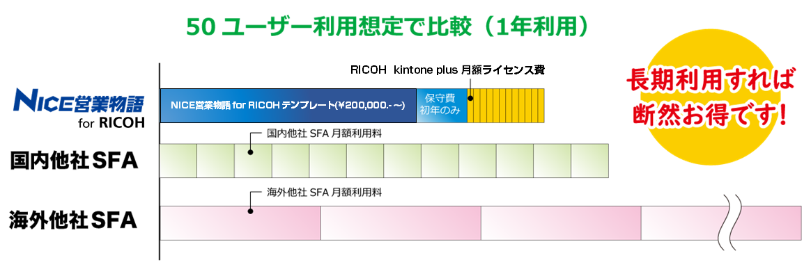 50ユーザー利用想定で比較（1年利用）