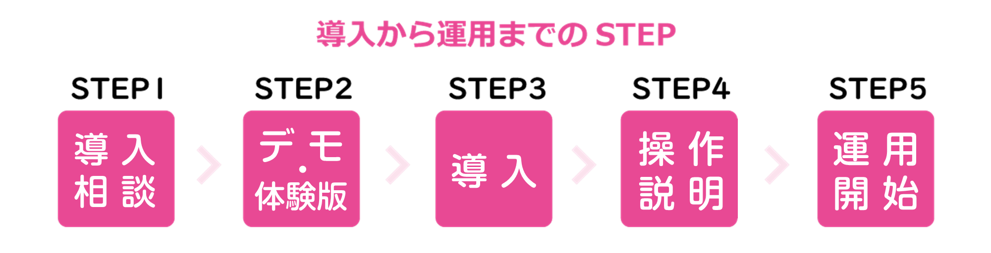 導入から運用までのSTEP
