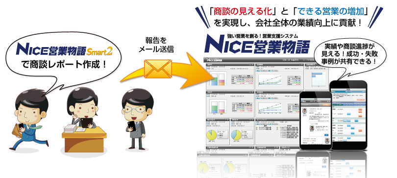 SFA・営業支援システム「NICE営業物語」とNICE営業物語Smart2の連携イメージ