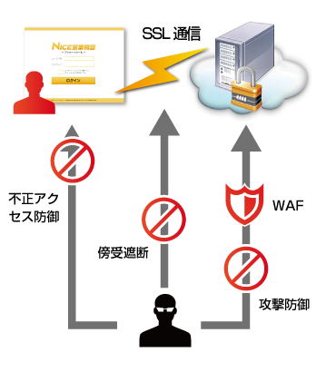セキュリティ体制イメージ図