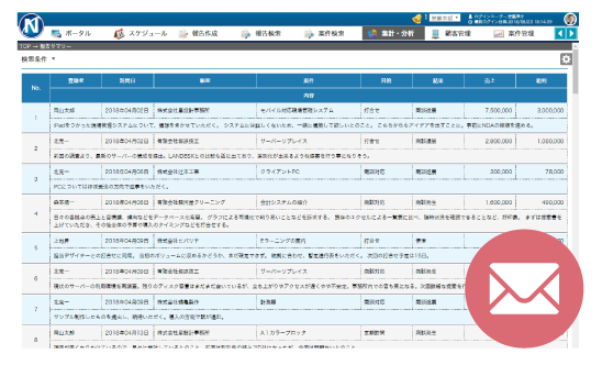 拠点ごとの重要報告を短時間でまとめて把握