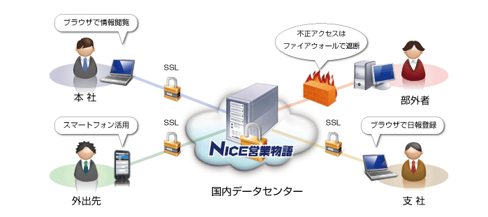 国内のデータセンターを活用しNICE営業物語(SFA)をご利用いただくイメージ