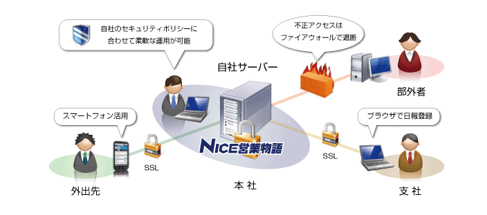 自社内のリソースを活用しNICE営業物語(SFA)をご利用いただくイメージ