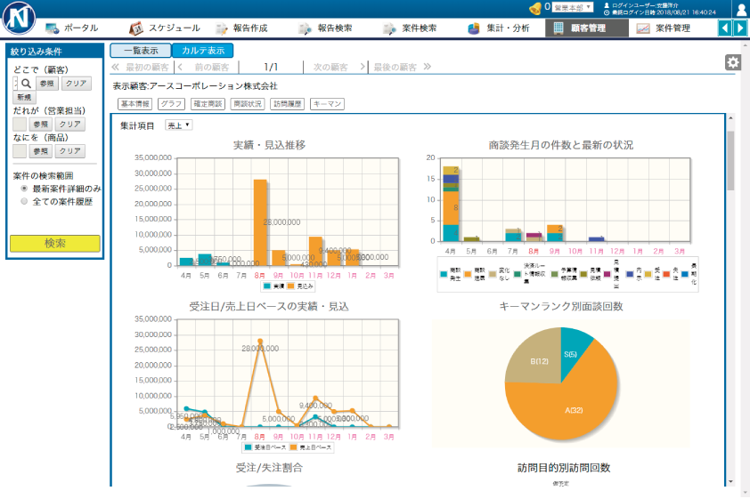商談発生時期などを可視化