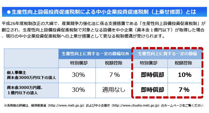 上乗せ措置の説明