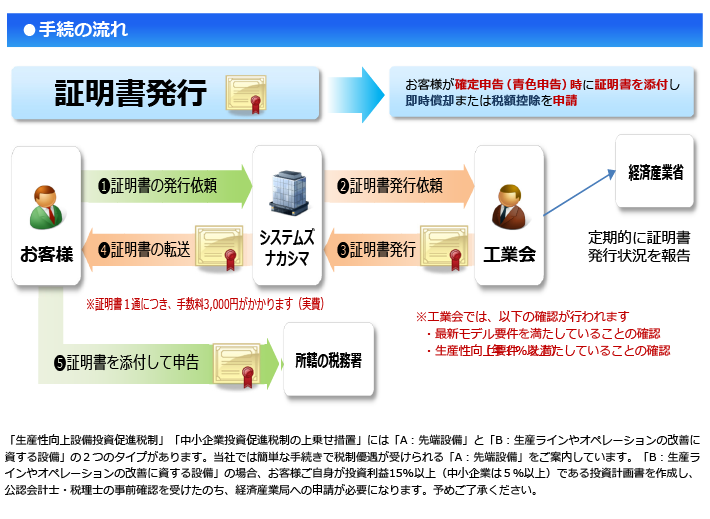 中小企業投資促進税制活用フロー