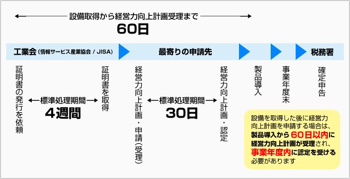 税制優遇措置ご利用の流れ