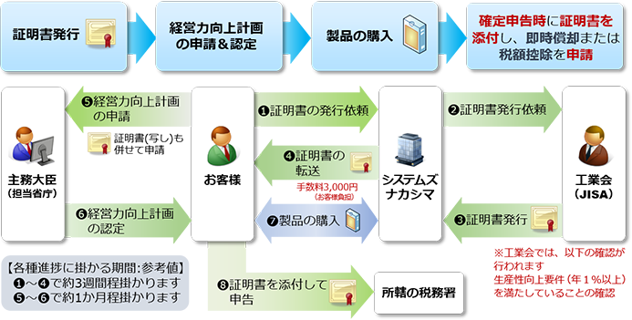 中小企業経営強化税制・手続きの流れ