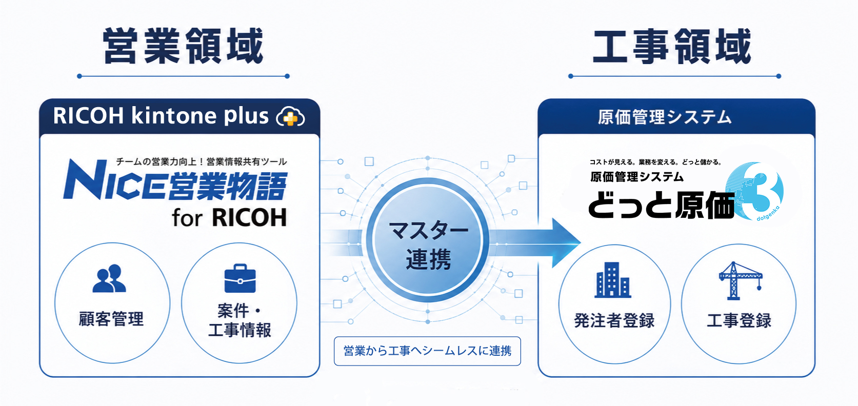 三社連携説明図