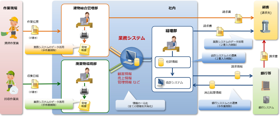 建物管理清掃業基幹業務システム