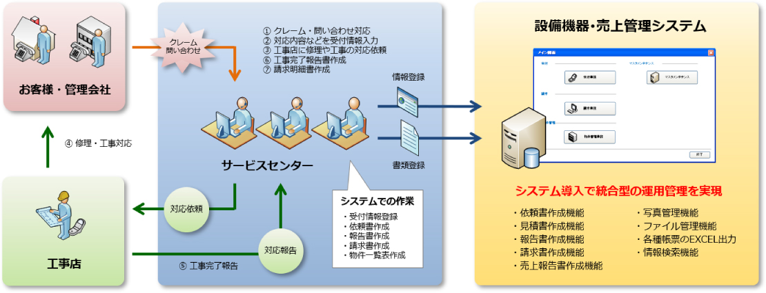 入居者宅設備機器管理システム