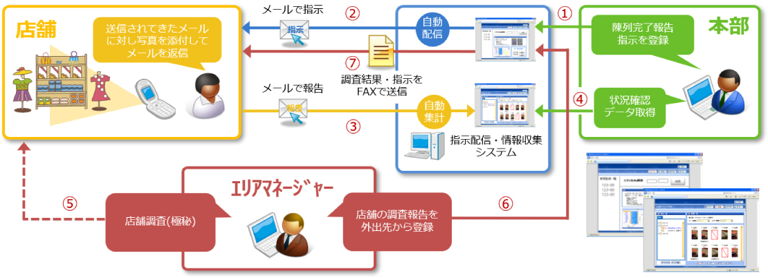 店舗指示配信・情報収集システム