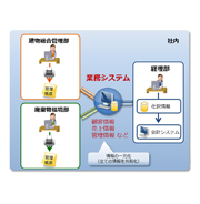 建物管理清掃業基幹業務システム