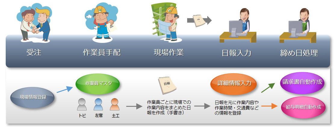 建設人材派遣管理システム