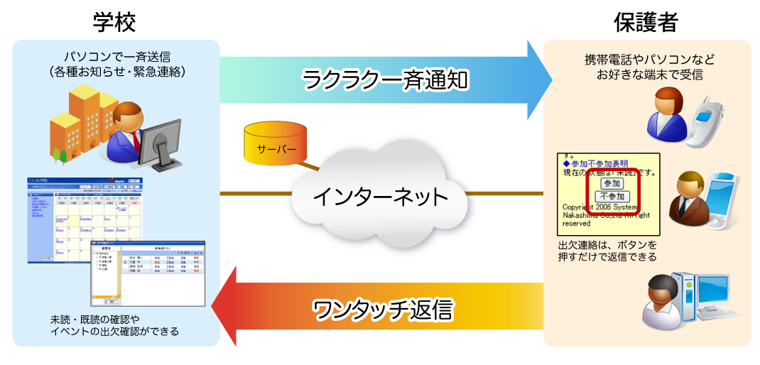 PCや携帯電話で学校と保護者をつなぐ連絡網システム