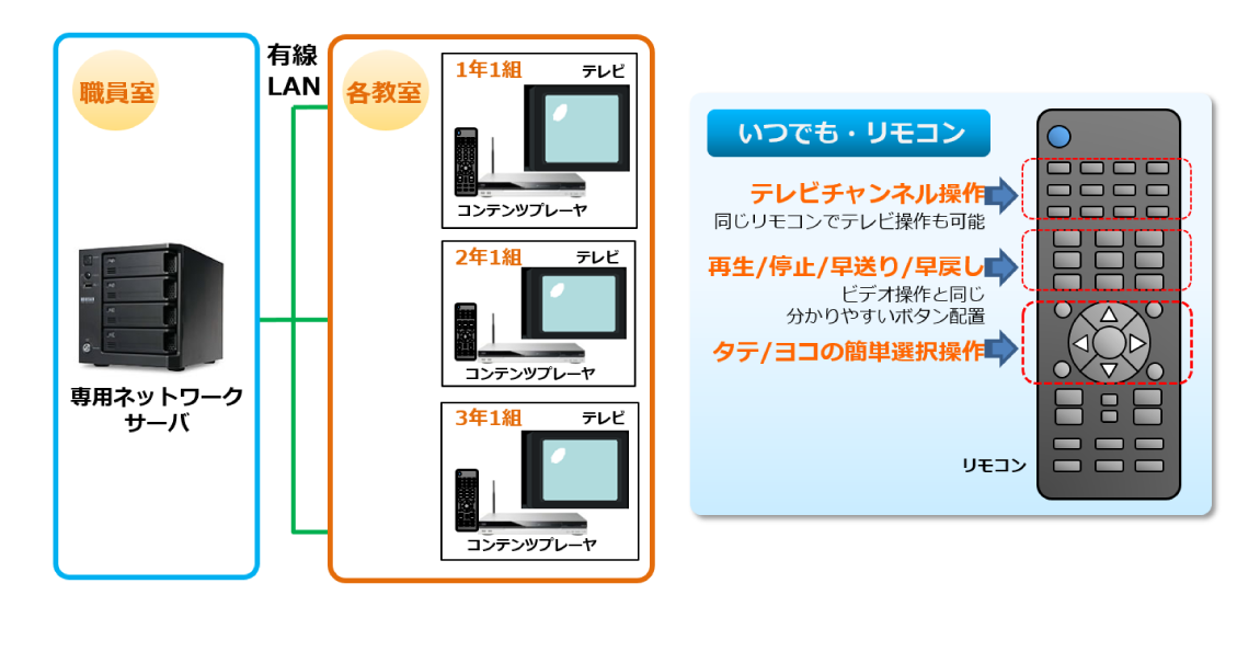 ラーニング・オン・てれび構成図