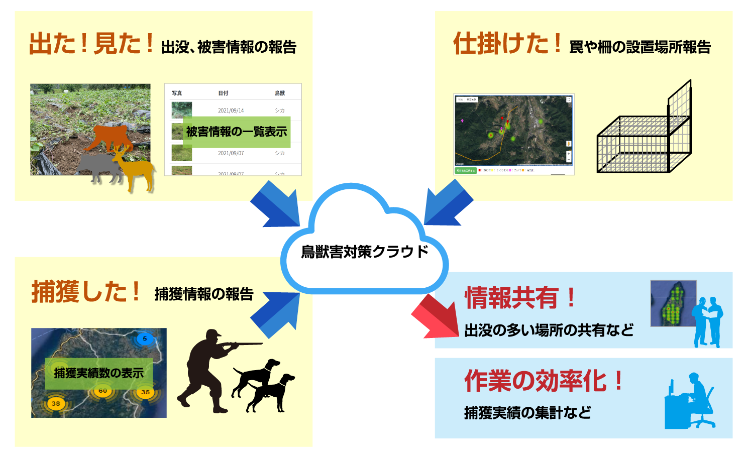 鳥獣害対策クラウド