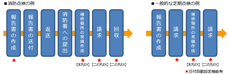 作業管理機能