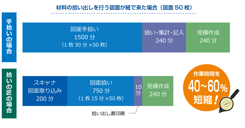 拾いの匠と手拾い作業での作業比較