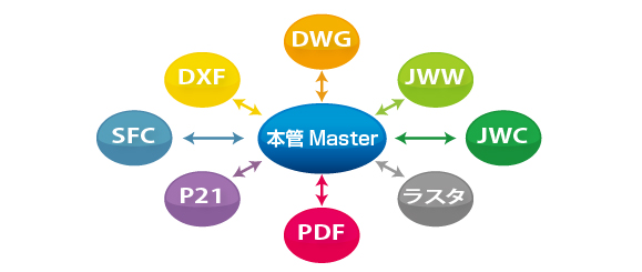 各種CADデータ・電子納品データに対応