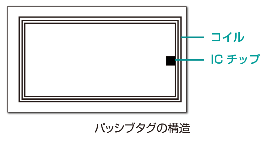 パッシブタグの構造