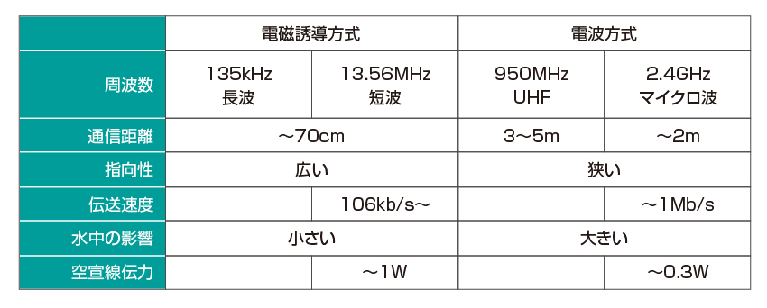 分類と性能