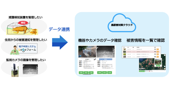 様々な外部システムと連携可能