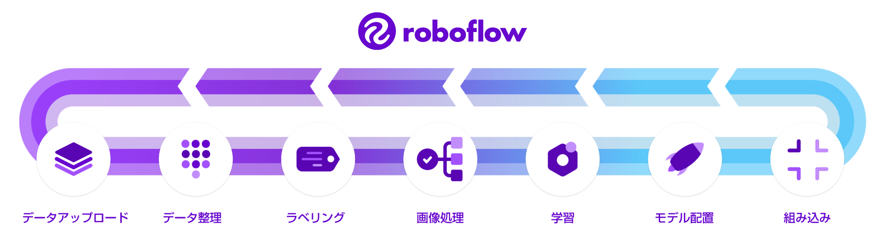roboflow機械学習の流れ