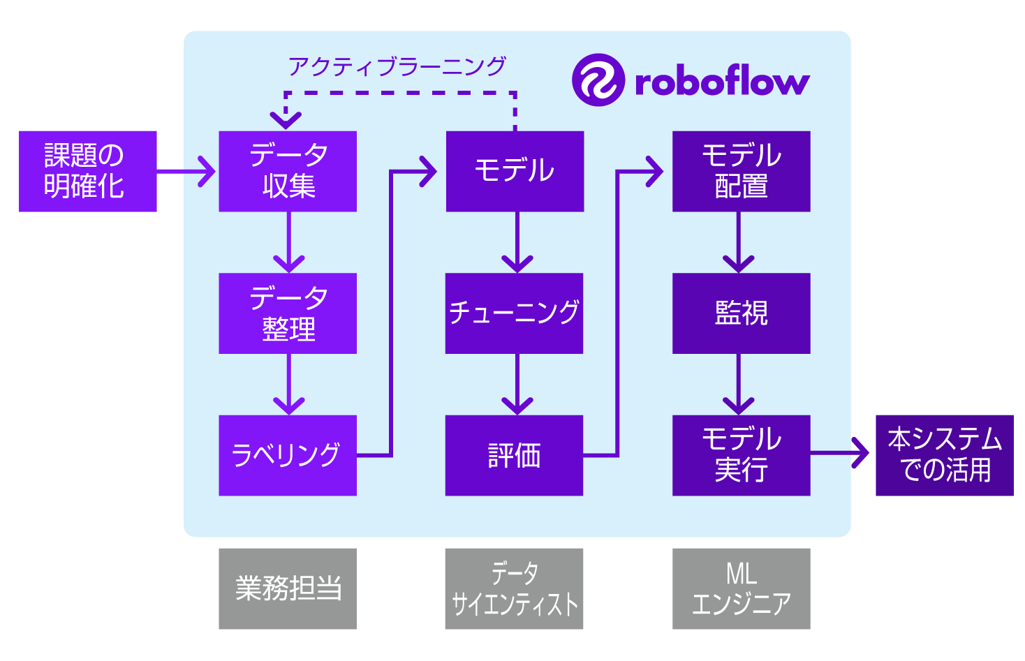 roboflowでコンピュータービジョンを作る流れ