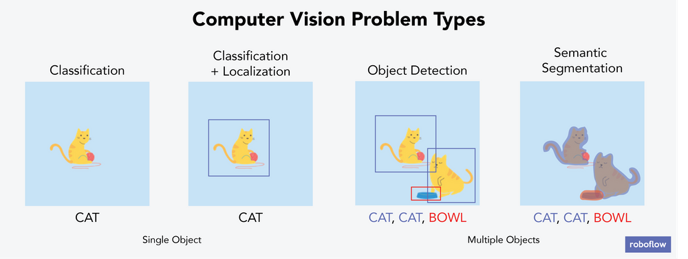 「コンピュータビジョンの問題の種類」スタンフォードのCS 231Nコースから引用