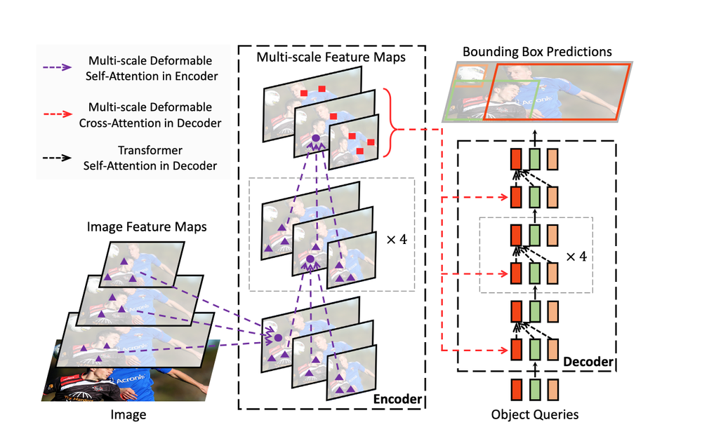Deformable DETR paper変形可能なDETR論文の図