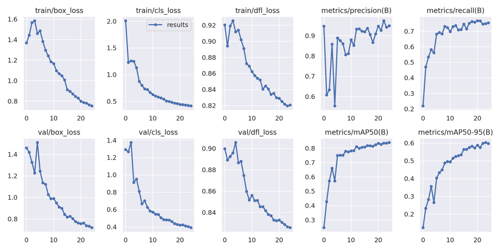 YOLOv8 によって追跡される主要な指標