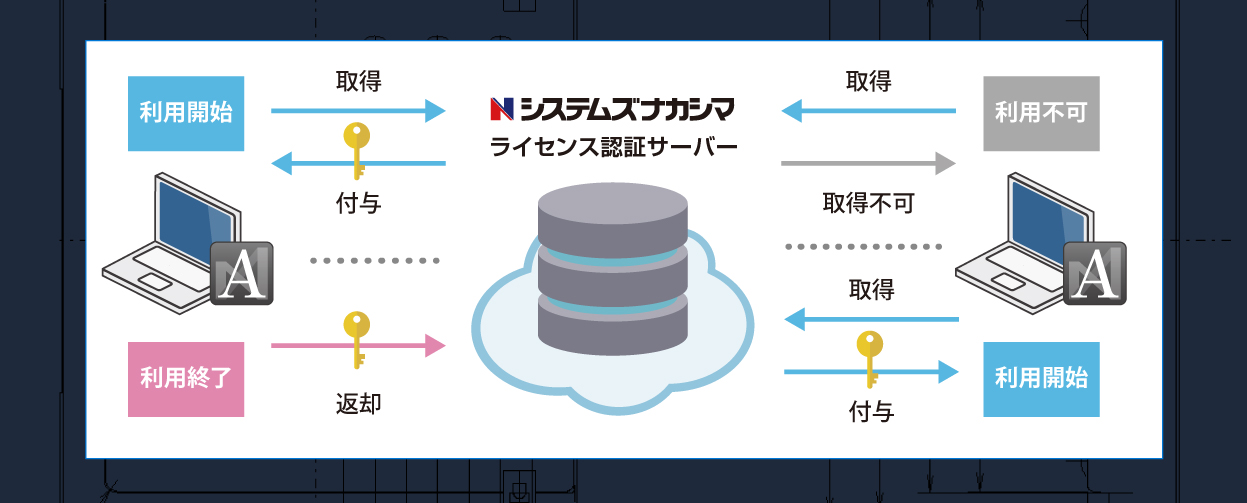 ライセンス運用