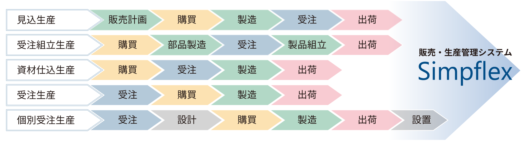 Simpflex製品概要