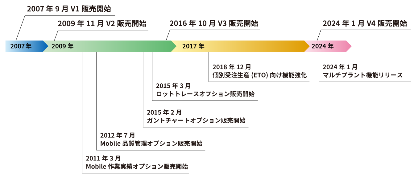Simpflex年表