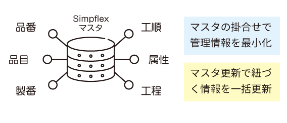 生産管理システム「Simpflex」スタ登録と維持管理の工数軽減